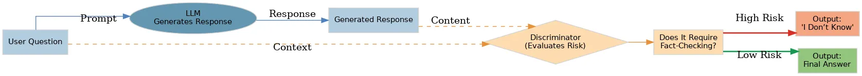 LLM answer flow with a discriminator that can return an I don't know response